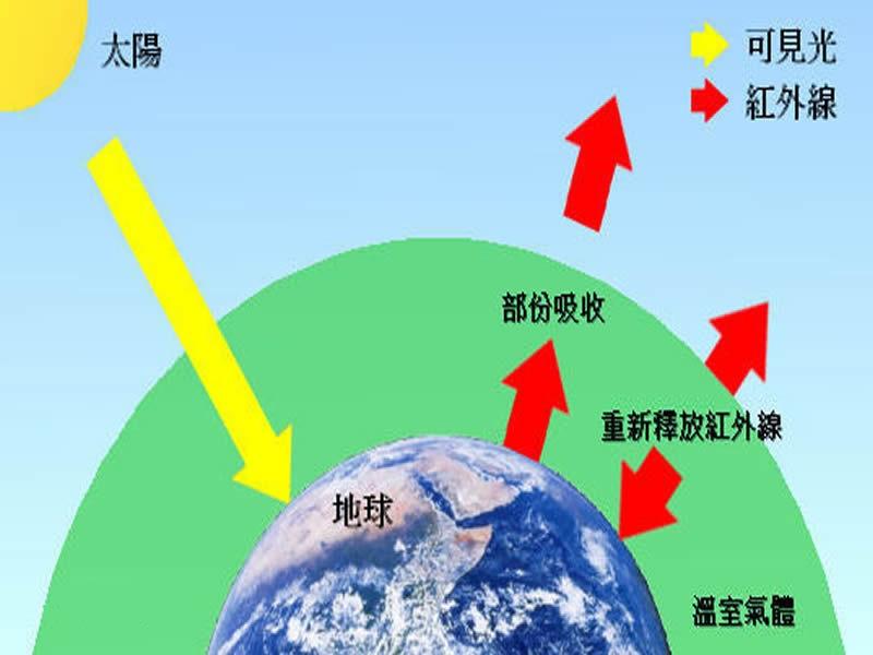 溫室效應(yīng)產(chǎn)生的主要原因是什么？我們又該如何解決