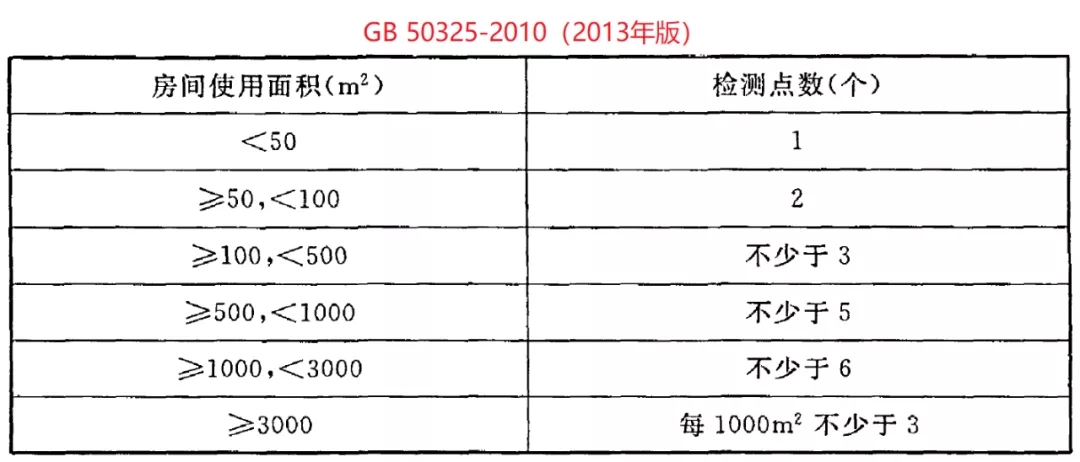GB 50325-2020《民用建筑工程室內(nèi)環(huán)境污染控制標準》正式發(fā)布，8月將實施