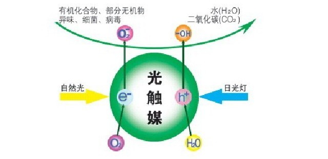 除甲醛公司所使用的光觸媒靠譜嗎？