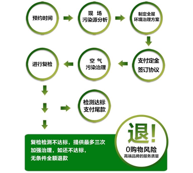 預(yù)約除甲醛公司進(jìn)行上門甲醛治理，一點都不難！